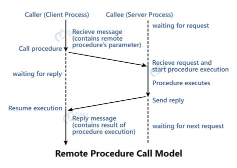 Image result for Remote Procedure Call