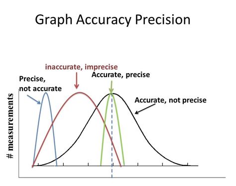 Image result for Precision Real-World Example