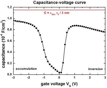 Mis CV Curve に対する画像結果