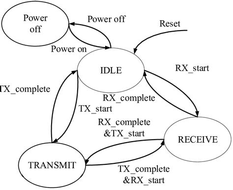 Toradh íomhá ar Thread Control State Machine