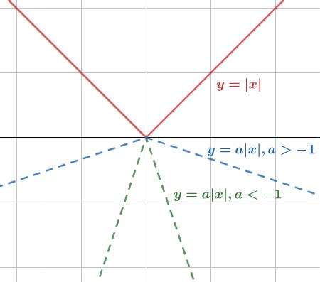 Image result for Absolute Value Graph Negative Dottedf