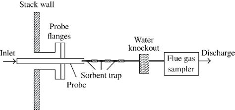 Image result for Particulate Sampling Train