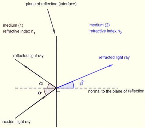 Image result for Calculating Angle of Reflection
