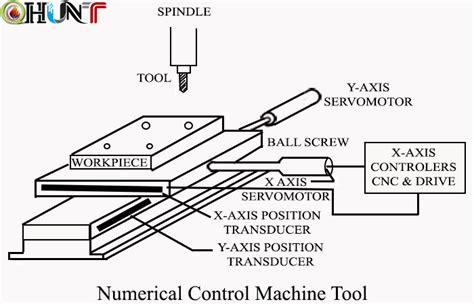 Image result for Computerised Numerical Control