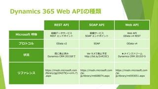 Dynamics 365 Web API に対する画像結果