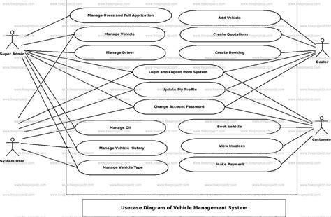 Toradh íomhá ar Vehicle Management System Class Diagram