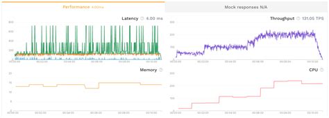 Image result for Load Testing Graph for Messho