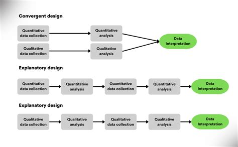 Image result for Mixed Methods Design