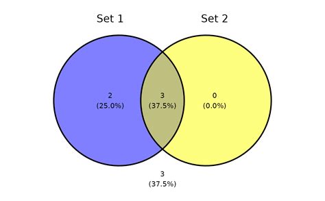 Image result for Ggplot Venn