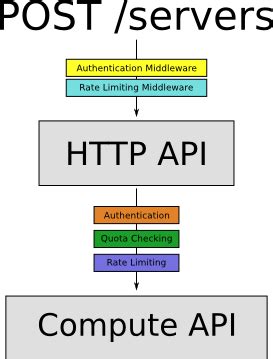Image result for API Middleware Flow