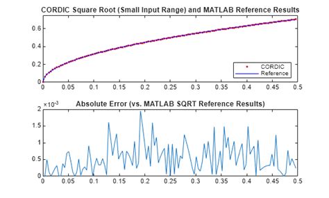 Image result for MATLAB Square Root
