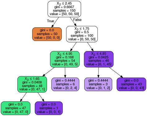 Image result for Decision Tree Graph in Machine Learning