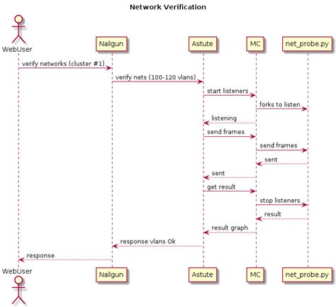 Image result for REST API Sequence Diagram