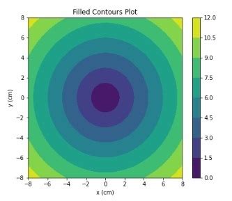 Making Contour Plots in Python Topography に対する画像結果
