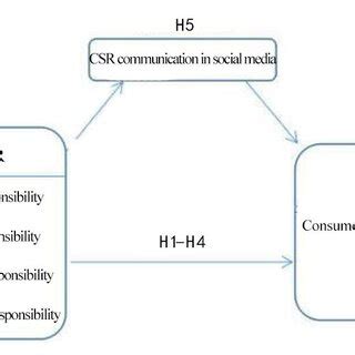 Image result for Research Model Graph