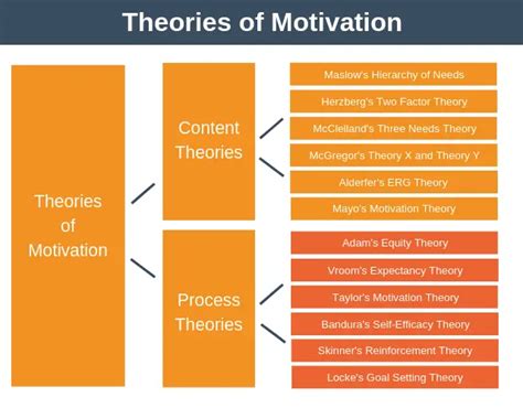 Toradh íomhá ar Example Motivation for Flowchart