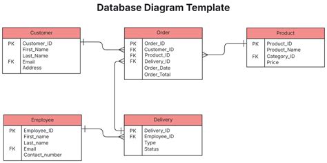 Image result for Database Project Diagram
