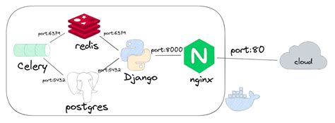 Image result for docker django