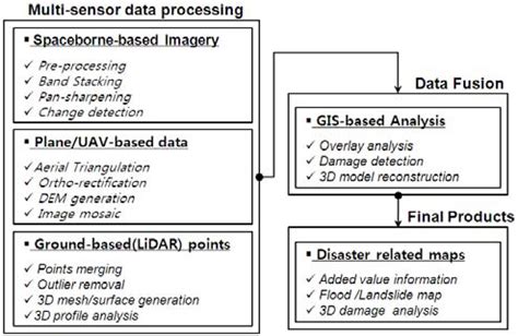 Image result for Multi Sensor Flowchart