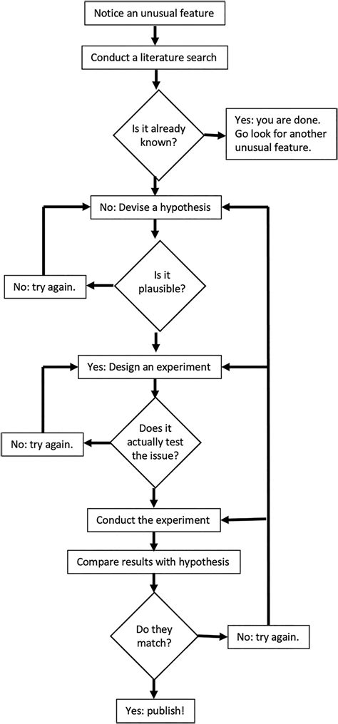 Image result for Flowchart Showing the Scientific Method