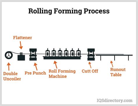 Afbeeldingsresultaten voor Machine for Roll Forming