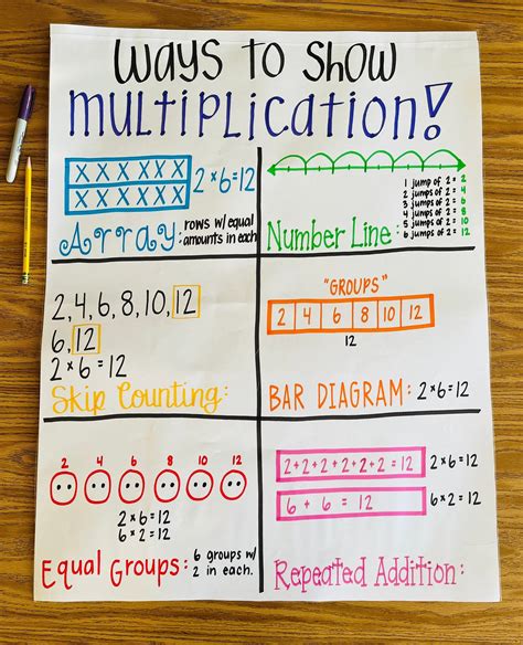Toradh íomhá ar Multiplication Check Poster