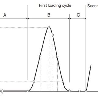 Afbeeldingsresultaten voor Force versus Time Graph