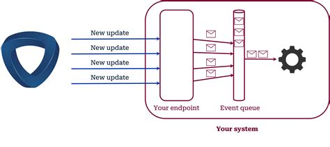 Image result for Webhook Integration Flow Diagram