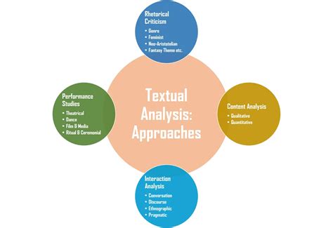 Image result for Example of a Textual Analysis