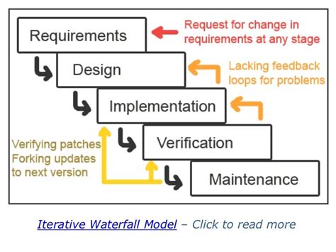 Image result for Waterfall vs Iterative