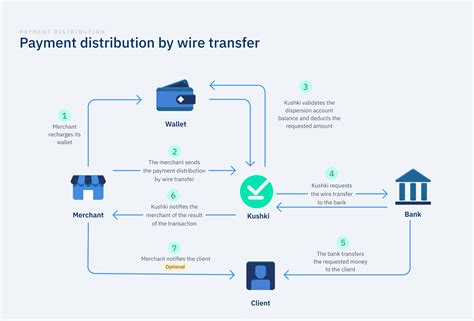 Image result for Wire Transfer Process Flow Chart
