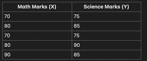 Image result for Bivariate Frequency Distribution Table