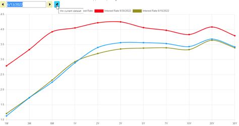 Image result for Yield Curve Chart Over Time