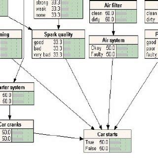 Image result for Bayesian Network Car Insurance