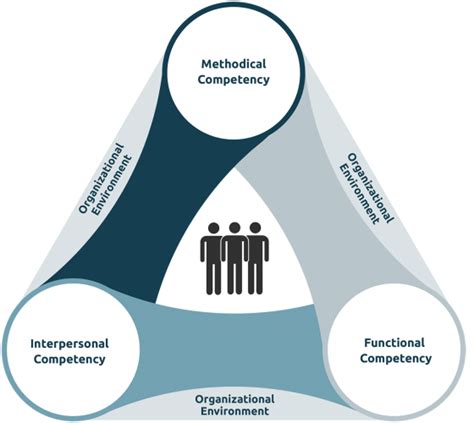 Afbeeldingsresultaten voor Create a Competency Model