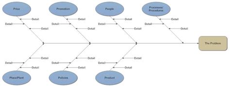 Image result for Cause and Effect Chart Examples
