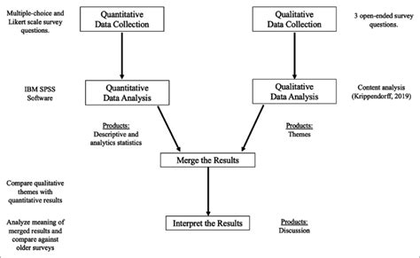 Afbeeldingsresultaten voor Mixed Methods Flow Chart