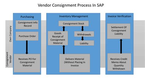 Image result for Consignment Process in SAP mm Step by Step