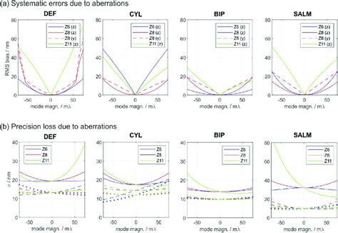 Toradh íomhá ar Systematic Error Affects Precision