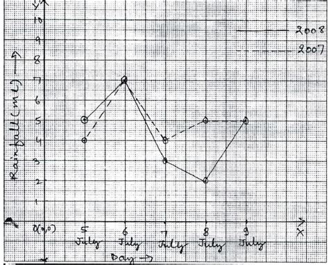 Image result for Introduction to Graphs Class 8 Worksheet