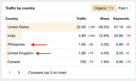 Image result for Ahrefs Traffic Graph