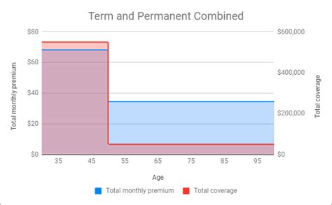 Image result for Term vs Perm Life Insurance