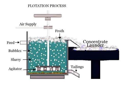 Image result for Flotation Process Basics