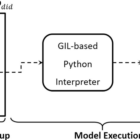 Image result for Execution Phases in Python