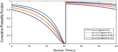 Image result for Queue Time Distribution Graph