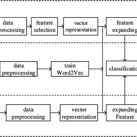 Image result for Simple Flowchart for Text Classification