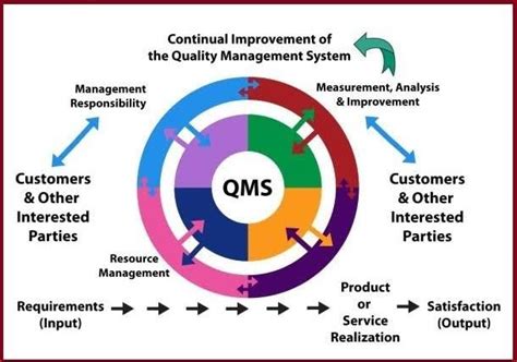 Image result for Quality Management System Real Image
