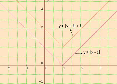 Image result for Modulus Graph Transformations
