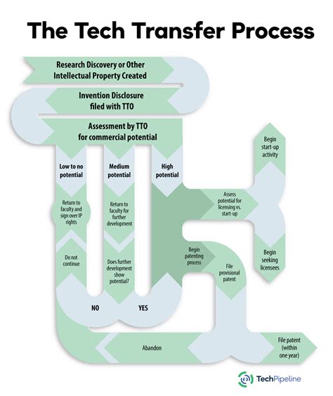 Technology Transfer Successful Implementation に対する画像結果