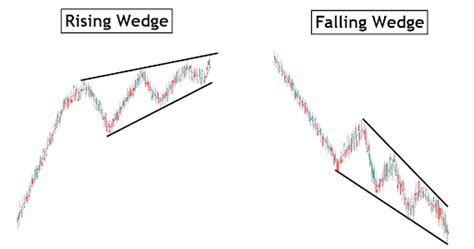 Afbeeldingsresultaten voor Chart Pattern IG